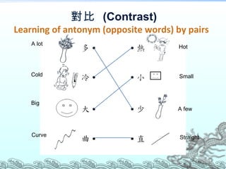 對比  (Contrast) Learning of antonym (opposite words) by pairs A lot A few Cold Big Curve Hot Small Straight 