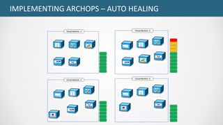 IMPLEMENTING ARCHOPS – AUTO HEALING
Virtual Machine - 2Virtual Machine - 1
Virtual Machine - 4
Virtual Machine - 3
 