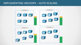 IMPLEMENTING ARCHOPS – AUTO SCALING
Virtual Machine - 2Virtual Machine - 1
Virtual Machine - 4
Virtual Machine - 3
 