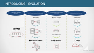 INTRODUCING - EVOLUTION
Source: Redhat
1. ADOPTED DEVOPS
PROCESS
2. APPLICATION ARCHITECTURE
3. DEPOLYMENT & PACKAGING
SOLUTION
4. RUNTIME INFRASTRUCTURE
 