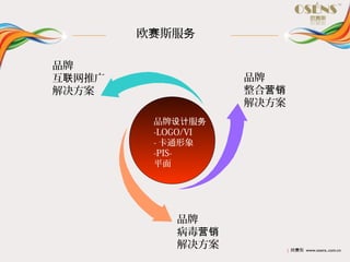 ŷ˹

Ʒ
ƹ               Ʒ
                Ӫ
                    
         ƷƷ
         -LOGO/VI
         - ͨ
         -PIS-
         ƽ




            Ʒ
            Ӫ
                       | ŷ˹ www.osens..com.cn
 