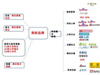 搜索营销
目标：确定营销
目标                             SEO SEM


                        网络口碑

受众：确定营销
受众
                  网络整
           您的品牌   合     分享互动
                  营销


差异化竞争策略：                话题热点
(1)核心优势点
(2)核心价值点
(3)核心诉求
                        精准传播


                               EDM

预算：确定每月
预算
                        新闻创造
 