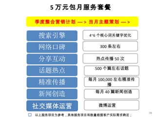 5 万元包月服务套餐

  季度整合营销计划 — > 当月主题策划 — >

                  4~6 个核心词关键字优化

                      300 条左右

                    热点传播 50 次

                    500 个篇左右话题月 1
                           次
                  每月 100,000 左右精准传
                          播万
                 建议每月 40 篇新闻创造 1
                        次

 社交媒体运营              微博运营 1 次
                                     19
 以上服务项目为参考，具体服务项目和数量根据客户实际需求确定；
 