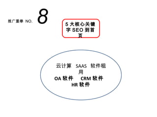 推广重拳 NO.   8     5 大核心关键
                 字 SEO 到首
                     页




               云计算 SAAS 软件租
                      用
               OA 软件 CRM 软件
                    HR 软件
 