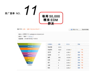 推广重拳 NO.   11   每周 50,000
                精准 EDM
                  群发
 