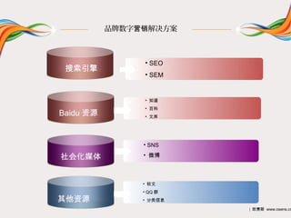 品牌数字营销解决方案



                • SEO
 搜索引擎
                • SEM


                • 知道
                • 百科
Baidu 资源        • 文库




                • SNS

社会化媒体           • 微博




                • 软文
                • QQ 群
其他资源            • 分类信息

                         | 欧赛斯 www.osens.cn
 