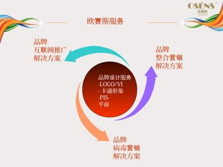 欧赛斯服务

品牌
互联网推广               品牌
解决方案                整合营销
                    解决方案
         品牌设计服务
         -LOGO/VI
         - 卡通形象
         -PIS-
         平面




            品牌
            病毒营销
            解决方案
 