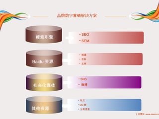 品牌数字营销解决方案



                • SEO
 搜索引擎
                • SEM


                • 知道
                • 百科
Baidu 资源        • 文库




                • SNS

社会化媒体           • 微博




                • 软文
                • QQ 群
其他资源            • 分类信息

                         | 欧赛斯 www.osens.cn
 