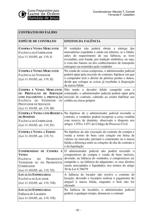Coordenadores: Marcelo T. Cometti
Fernando F. Castellani

CONTRATOS DO FALIDO
ESPÉCIE DE CONTRATO

EFEITOS DA FALÊNCIA

COMPRA E VENDA MERCANTIL
FALÊNCIA DO COMPRADOR
(Lei 11.101/05, art. 119, I)

O vendedor não poderá obstar a entrega das
mercadorias expedidas e ainda em trânsito, se o falido,
antes do requerimento de sua falência, as tiver
revendido, sem fraude, por tradição simbólica, ou seja,
à vista das faturas ou dos conhecimentos de transporte
entregues ou remetidos pelo vendedor
Na venda de coisas compostas, o administrador judicial
poderá optar pela rescisão do contrato, hipótese em que
o comprador terá o direito de pleitear perdas e danos,
desde que coloque as coisas já recebidas à disposição
da massa falida
Não tendo o devedor falido cumprido com o
contratado, o administrador judicial poderá optar pela
rescisão do contrato, cabendo ao credor habilitar seu
crédito na classe própria

COMPRA E VENDA MERCANTIL
FALÊNCIA DO VENDEDOR
(Lei 11.101/05, art. 119, II)
COMPRA E VENDA MERCANTIL
OU PRESTAÇÃO DE SERVIÇOS
COM PAGAMENTO A PRESTAÇÃO
FALÊNCIA DO VENDEDOR OU
PRESTADOR DE SERVIÇOS

(Lei 11.101/05, art. 119, III)
COMPRA E VENDA COM RESERVA
DE DOMÍNIO
FALÊNCIA DO COMPRADOR
(Lei 11.101/05, art. 119, IV)

Na hipótese de o administrador judicial rescindir o
contrato, o vendedor poderá recuperar a coisa vendida
com reserva de domínio, observado o disposto nos
artigos 1.070 e 1.071 do Código de Processo Civil

COMPRA E VENDA A TERMO
(Lei 11.101/05, art. 119, V)

Na hipótese da não execução do contrato de compra e
venda a termo de bens com cotação em bolsa de
valores ou mercado, prestará o contratante ou a massa
falida a diferença entre as cotações do dia do contrato e
o da liquidação
O administrador judicial não poderá rescindir o
compromisso de compra e venda de bens imóveis,
devendo, na falência do vendedor, o compromisso ser
cumprido e, na falência do adquirente, os seus direitos
serem arrecadados e liquidados, nos termos do artigo
30 da Lei 6.766/79

COMPROMISSO DE COMPRA E
VENDA
FALÊNCIA
DO
PROMITENTE
VENDEDOR OU DO PROMITENTE
COMPRADOR
(Lei 11.101/05, art. 119, VI)
A falência do locador não resolve o contrato de
LOCAÇÃO EMPRESARIAL
locação, devendo o locatário realizar o pagamento do
FALÊNCIA DO LOCADOR
aluguel à massa falida, enquanto o bem não for
(Lei 11.101/05, art. 119, VII)
alienado
Na falência do locatário, o administrador judicial
LOCAÇÃO EMPRESARIAL
poderá, a qualquer tempo, denunciar o contrato
Falência do Locatário
(Lei 11.101/05, art. 119, VII)

- 81 -

 