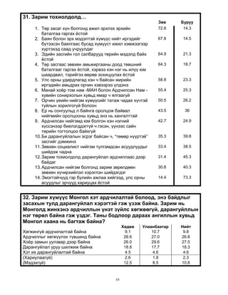 10
31. Зарим тохиолдолд…
Зөв Буруу
1. Төр засаг хүн болгонд ажил эрхлэх эрхийн
баталгаа гаргах ёстой
72.8 14.3
2. Баян болон эрх мэдэлтэй хүмүүс нийт иргэдийг
бүтээсэн баялгаас бусад хүмүүст ижил хэмжээгээр
хүртэхэд саад учруулдаг
67.8 14.5
3. Эдийн засгийн гол салбарууд төрийн мэдэлд байх
ёстой
64.9 21.3
4. Төр засгаас зөвхөн амьжиргааны доод төвшний
баталгааг гаргах ёстой, хэрвээ хэн нэг нь илүү юм
шаардвал, тэрийгээ өөрөө зохицуулах ёстой
64.3 18.7
5. Улс орны удирдлагад хэн ч байсан жирийн
иргэдийн амьдрах орчин хэвээрээ үлдэнэ
58.8 23.3
6. Манай хоёр том нам -МАН болон Ардчилсан Нам -
хувийн сонирхолын хувьд ямар ч ялгаагүй
55.4 25.3
7. Орчин үеийн нийгэм хүмүүсийг татаж чадах хүчтэй
туйлын зорилгогүй болсон
50.5 26.2
8. Ер нь сонгуульд л байнга оролцож байвал
нийгмийн оролцооны хувьд энэ нь хангалттай
43.5 36
9. Ардчилсан нийгэмд юм болгон хэн нэгний
хүссэнээр биелэгддэггүй ч гэсэн, үүнээс сайн
төрийн тогтолцоо байхгүй
42.7 24.9
10.Би дарангуйлалын эсрэг байсан ч, “төмөр нүүртэй”
засгийг дэмжинэ
35.3 39.8
11.Зөвхөн социалист нийгэм тулгамдсан асуудлуудыг
шийдэж чадна
33.4 38.5
12.Зарим тохиолдолд дарангуйлал ардчиллаас дээр
байдаг
31.4 45.3
13.Ардчилсан нийгэм болгонд зарим зөрөлдөөн
зөвхөн хүчирхийлэл хэрэглэн шийдэгдэг
30.8 40.3
14.Эмэгтэйчүүд гэр бүлийн ажлаа хийгээд, улс орны
асуудлыг эрчүүд хариуцах ёстой
14.4 73.3
32. Зарим хүмүүс Монгол хэт ардчилалтай болоод, энэ байдлыг
засахын тулд дарангуйлал хэрэгтэй гэж үзэж байна. Зарим нь
Монголд жинхэнэ ардчиллын үнэт зүйлс хөгжөөгүй, дарангуйллын
нэг төрөл байна гэж үздэг. Таны бодлоор дараах ангиллын хувьд
Монгол хаана нь багтаж байна?
Хөдөө Улаанбаатар Нийт
Хөгжингүй ардчилалтай байна 9.1 10.7 9.8
Ардчиллыг хөгжүүлэх түвшинд байна 26.6 27.0 26.8
Хоёр замын уулзвар дээр байна 26.0 29.6 27.5
Дарангуйлал уруу шилжиж байна 18.8 17.7 18.3
Хэт их дарангуйлалтай байна 4.5 4.6 4.6
(Хариулаагүй) 2.6 1.8 2.3
(Мэдэхгүй) 12.5 8.5 10.8
 