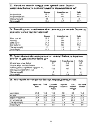 11
33. Манай улс төрийн намууд олон түмний санал бодлыг
илэрхийлж байна уу, эсвэл илэрхийлж чадахгүй байна уу?
Хөдөө Улаанбаатар Нийт
Илэрхийлдэг 26.7 16.3 22.4
Илэрхийлдэггүй 58.2 73.4 64.5
(Хариулаагүй) 2.0 .6 1.4
(Мэдэхгүй) 13.1 9.7 11.7
34. Таны бодлоор манай өнөөгийн сонгогчид улс төрийн бодлогод
хэр зэрэг нөлөө үзүүлж чадах вэ?
Хөдөө Улаанбаатар Нийт
Маш хүчтэй 17.6 16.3 17.1
Нилээд 33.9 29.8 32.3
Бага зэрэг 24.4 31.0 27.2
Огт байхгүй 11.5 12.3 11.8
(Хариулаагүй) 2.3 3.2 2.7
(Мэдэхгүй) 10.2 7.3 9.0
35. Ерөнхийдөө нийгэмд шудрага тал нь илүү байна уу, шудрага
бус тал нь давамгайлж байна уу?
Хөдөө Улаанбаатар Нийт
Шудрага нь илүү байна 5.7 5.8 5.8
Шудрага бус нь илүү байна 70.3 69.0 69.8
Тохиолдлоор:(Заримдаа шудрага нь,
заримдаа шудрага бус нь)
19.9 19.4 19.7
(Хариулаагүй) .7 .4 .6
(Мэдэхгүй) 3.4 5.4 4.3
36. Улс төрийн тогтолцооны байгууллагуудад итгэдэг эсэх
Ерөнхий-
лөгч
УИХ Хуулийн
байгуулл
агууд
Төрийн
захиргаа
Улс
төрийн
намууд
Иргэний
нийгэм
их итгэдэг 29.2 13.2 10.9 23.4 6.9 16.3
итгэдэг 32.5 29.4 28.5 40.9 26.1 36.2
бараг итгэдэггүй 20.7 29.0 27.8 21.4 28.8 22.2
огт итгэдэггүй 11.3 19.3 23.3 8.7 28.3 15.7
(Хариулаагүй) 1.7 2.7 2.8 1.8 2.6 2.8
(Мэдэхгүй) 4.8 6.4 6.8 3.8 7.3 6.9
 