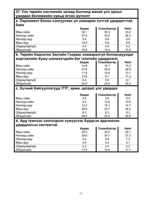 12
37. Улс төрийн системийн загвар болгонд манай улс орныг
удирдах боломжийн хувьд өгсөн дүгнэлт
a. Парламент болон сонгуулиас үл хамаарах хүчтэй удирдагчтай
байх
Хөдөө Улаанбаатар Нийт
Маш сайн 32.1 35.3 33.4
Нилээд сайн 27.0 30.0 28.3
Нилээд муу 9.4 9.9 9.6
Маш муу 10.5 5.8 8.6
(Хариулаагүй) 4.4 4.0 4.3
(Мэдэхгүй) 16.6 14.9 15.9
b. Төрийн бодлогоо Засгийн Газраас хамааралгүй боловсруулдаг
мэргэжлийн буюу шинжээчдийн баг элитийн удирдлага
Хөдөө Улаанбаатар Нийт
Маш сайн 14.8 16.1 15.3
Нилээд сайн 27.6 30.8 28.9
Нилээд муу 11.8 14.9 13.1
Маш муу 13.6 8.1 11.3
(Хариулаагүй) 6.4 5.6 6.1
(Мэдэхгүй) 25.9 24.4 25.3
c. Хүчний байгууллагууд ТТГ, арми, цагдаа улс удирдах
Хөдөө Улаанбаатар Нийт
Маш сайн 4.8 5.8 5.3
Нилээд сайн 9.5 12.9 10.9
Нилээд муу 12.2 18.1 14.7
Маш муу 38.6 32.7 36.2
(Хариулаагүй) 6.3 6.3 6.3
(Мэдэхгүй) 28.6 24.2 26.8
d. Ард түмнээс сонгогдсон хүмүүсээс бүрдсэн ардчилсан
удирдлагын системтэй
Хөдөө Улаанбаатар Нийт
Маш сайн 28.3 30.2 29.1
Нилээд сайн 39.6 34.1 37.3
Нилээд муу 5.4 9.9 7.3
Маш муу 4.0 4.2 4.1
(Хариулаагүй) 5.3 5.0 5.2
(Мэдэхгүй) 17.5 16.5 17.1
 
