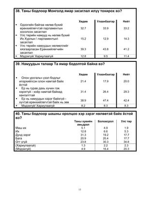 13
38. Таны бодлоор Монголд ямар засаглал илүү тохирох вэ?
Хөдөө Улаанбаатар Нийт
 Одоогийн байгаа нөлөө бүхий
ерөнхийлөгчтэй парламентын
хосолсон засаглал
32.7 33.9 33.2
 Улс төрийн намууд нь нөлөө бүхий
Их Хурлын  парламентын
засаглал
15.2 12.9 14.3
 Улс төрийн намуудын нөлөөллийг
хязгаарласан Ерөнхийлөгчийн
засаглал
39.3 43.8 41.2
 Мэдэхгүй/ Хариулаагүй 12.8 9.5 11.4
39. Намуудын талаар Та ямар бодолтой байна вэ?
Хөдөө Улаанбаатар Нийт
 Олон урсгальч үзэл бодлыг
илэрхийлсэн олон намтай байх
ёстой
21.4 17.9 20.0
 Ер нь гурав дахь хүчин гэж
хэрэггүй - хоёр намтай байхад
хангалттай
31.4 26.4 29.3
 Ер нь намуудын хэрэг байхгүй -
хүчтэй ерөнхийлөгчтэй байх нь зөв
38.9 47.4 42.4
 Мэдэхгүй/ Хариулаагүй 8.2 8.3 8.3
40. Таны бодлоор шашны оролцоо хэр зэрэг нөлөөтэй байх ёстой
вэ?
Таны хувийн
амьдрал
Боловсрол Улс төр
Маш их 5.1 4.9 1.9
Их 12.8 6.6 5.3
Дунд зэрэг 31.3 19.2 17.7
Бага 20.9 20.4 17.7
Огт үгүй 23.8 30.3 34.8
(Хариулаагүй) 1.3 2.2 2.3
(Мэдэхгүй) 4.9 16.4 20.3
 