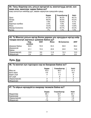 15
44. Таны бодлоор аль улсын иргэдтэй нь монголчууд эвтэй, хэл
амаа олж, ажиллаж чадаж байна вэ?
хоер сонголтын нийлбэр дүн, зөвхөн хариулсан хүмүүсийн хувьд
Хөдөө Улаанбаатар Нийт
Орос 47.0% 46.3% 46.7%
Хятад 48.0% 36.4% 43.2%
АНУ 7.8% 10.9% 9.1%
Европын холбоо 2.4% 7.8% 4.6%
Япон 14.0% 13.6% 13.8%
Өмнөд Солонгос 32.3% 34.7% 33.3%
Бусад .7% 1.4% 1.0%
45. Та Монгол улсын иргэд болон дараах улс орнуудын иргэд хоёр
талдаа визгүй зорчихыг дэмжиж байна уу?
Евр.
холбоо
ОХУ Япон Ө.Солонгос АНУ
Дэмжиж байна 62.6 72.9 63.3 60.8 66.2
Дэмжихгүй
байна
21.1 15.5 22.6 24.6 19.8
(Хариулаагүй) 13.9 9.6 11.8 12.3 12.0
(Мэдэхгүй) 2.4 2.0 2.4 2.4 2.0
Хувь Хүн
46. Та монгол хүн гэдгээрээ хэр их бахархаж байна вэ?
Хөдөө Улаанбаатар Нийт
Маш их 93.5 88.3 91.3
Бага зэрэг 4.8 9.1 6.6
Бараг үгүй .4 1.2 .8
Огт үгүй - .6 .3
(Хариулаагүй) .4 .4 .4
(Мэдэхгүй) .9 .4 .7
47. Та ойрын ирээдүйгээ ямараар төсөөлж байна вэ?
Хөдөө Улаанбаатар Нийт
Өөдрөгөөр 86.1 83.7 85.1
Бараанаар 5.3 6.7 5.8
(Хариулаагүй) .9 3.0 1.8
(Мэдэхгүй) 7.8 6.7 7.3
 