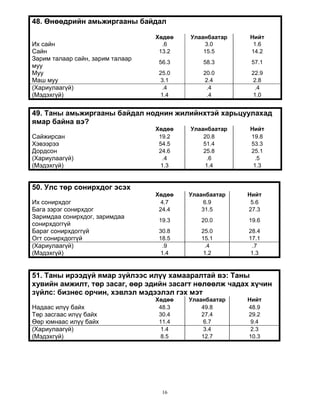 16
48. Өнөөдрийн амьжиргааны байдал
Хөдөө Улаанбаатар Нийт
Их сайн .6 3.0 1.6
Сайн 13.2 15.5 14.2
Зарим талаар сайн, зарим талаар
муу
56.3 58.3 57.1
Муу 25.0 20.0 22.9
Маш муу 3.1 2.4 2.8
(Хариулаагүй) .4 .4 .4
(Мэдэхгүй) 1.4 .4 1.0
49. Таны амьжиргааны байдал ноднин жилийнхтэй харьцуулахад
ямар байна вэ?
Хөдөө Улаанбаатар Нийт
Сайжирсан 19.2 20.8 19.8
Хэвээрээ 54.5 51.4 53.3
Дордсон 24.6 25.8 25.1
(Хариулаагүй) .4 .6 .5
(Мэдэхгүй) 1.3 1.4 1.3
50. Улс төр сонирхдог эсэх
Хөдөө Улаанбаатар Нийт
Их сонирхдог 4.7 6.9 5.6
Бага зэрэг сонирхдог 24.4 31.5 27.3
Заримдаа сонирхдог, заримдаа
сонирхдоггүй
19.3 20.0 19.6
Бараг сонирхдоггүй 30.8 25.0 28.4
Огт сонирхдоггүй 18.5 15.1 17.1
(Хариулаагүй) .9 .4 .7
(Мэдэхгүй) 1.4 1.2 1.3
51. Таны ирээдүй ямар зүйлээс илүү хамааралтай вэ: Таны
хувийн амжилт, төр засаг, өөр эдийн засагт нөлөөлж чадах хүчин
зүйлс: бизнес орчин, хэвлэл мэдээлэл гэх мэт
Хөдөө Улаанбаатар Нийт
Надаас илүү байх 48.3 49.8 48.9
Төр засгаас илүү байх 30.4 27.4 29.2
Өөр юмнаас илүү байх 11.4 6.7 9.4
(Хариулаагүй) 1.4 3.4 2.3
(Мэдэхгүй) 8.5 12.7 10.3
 