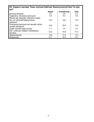 18
55. Хэрвээ засгаас Таны хүлээж байгааг биелүүлэхгүй бол Та яах
вэ?
Хөдөө Улаанбаатар Нийт
Шүүхэд хандана 2.1 2.6 2.3
Гудамжны жагсаалд оролцоно 3.8 6.3 4.8
Миний эрх мэдлийг хамгаалж чадах
аль нэг иргэний байгууллагыг
дэмжинэ
16.3 19.0 17.4
Сонгуульд оролцож энэ засгийг солих
талаас оролдоно
16.5 20.8 18.3
Сөрөг хүчний намд элсэнэ 1.7 3.4 2.4
Юу ч хийхгүй, байдал сайжирахыг
хүлээнэ
22.2 19.8 21.2
(Хариулаагүй) 15.6 12.9 14.5
(Мэдэхгүй) 21.7 15.3 19.1
 