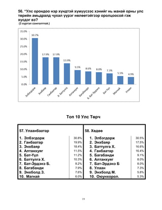 19
56. “Улс орондоо нэр хүндтэй хүмүүсээс хэнийг нь манай орны улс
төрийн амьдралд чухал үүрэг нөлөөтэйгээр оролцоосой гэж
хүсдэг вэ?
(3 хүртэл сонголттой.)
Топ 10 Улс Төрч
57. Улаанбаатар 58. Хөдөө
1. Элбэгдорж 30.8% 1. Элбэгдорж 30.5%
2. Ганбаатар 19.9% 2. Энхбаяр 17.5%
3. Энхбаяр 18.4% 3. Баттулга Х. 16.6%
4. Алтанхуяг 11.5% 4. Ганбаатар 16.4%
5. Бат-Үүл 11.2% 5. Багабанди 9.1%
6. Баттулга Х. 10.3% 6. Алтанхуяг 8.0%
7. Бат-Эрдэнэ Б. 8.2% 7. Бат-Эрдэнэ Б 8.0%
8. Багабанди 7.9% 8. Улаан 7.3%
9. Энхболд З. 7.6% 9. Энхболд М. 5.8%
10. Магнай 6.0% 10. Оюунхорол. 5.3%
 