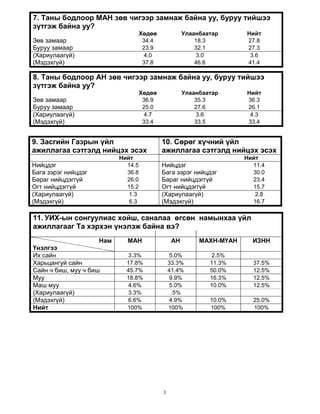 3
7. Таны бодлоор МАН зөв чигээр замнаж байна уу, буруу тийшээ
зүтгэж байна уу?
Хөдөө Улаанбаатар Нийт
Зөв замаар 34.4 18.3 27.8
Буруу замаар 23.9 32.1 27.3
(Хариулаагүй) 4.0 3.0 3.6
(Мэдэхгүй) 37.8 46.6 41.4
8. Таны бодлоор АН зөв чигээр замнаж байна уу, буруу тийшээ
зүтгэж байна уу?
Хөдөө Улаанбаатар Нийт
Зөв замаар 36.9 35.3 36.3
Буруу замаар 25.0 27.6 26.1
(Хариулаагүй) 4.7 3.6 4.3
(Мэдэхгүй) 33.4 33.5 33.4
9. Засгийн Газрын үйл
ажиллагаа сэтгэлд нийцэх эсэх
10. Сөрөг хүчний үйл
ажиллагаа сэтгэлд нийцэх эсэх
Нийт Нийт
Нийцдэг 14.5 Нийцдэг 11.4
Бага зэрэг нийцдэг 36.8 Бага зэрэг нийцдэг 30.0
Бараг нийцдэггүй 26.0 Бараг нийцдэггүй 23.4
Огт нийцдэггүй 15.2 Огт нийцдэггүй 15.7
(Хариулаагүй) 1.3 (Хариулаагүй) 2.8
(Мэдэхгүй) 6.3 (Мэдэхгүй) 16.7
11. УИХ-ын сонгуулиас хойш, саналаа өгсөн намынхаа үйл
ажиллагааг Та хэрхэн үнэлэж байна вэ?
Нам
Үнэлгээ
МАН АН МАХН-МҮАН ИЗНН
Их сайн 3.3% 5.0% 2.5%
Харьцангуй сайн 17.8% 33.3% 11.3% 37.5%
Сайн ч биш, муу ч биш 45.7% 41.4% 50.0% 12.5%
Муу 18.8% 9.9% 16.3% 12.5%
Маш муу 4.6% 5.0% 10.0% 12.5%
(Хариулаагүй) 3.3% .5%
(Мэдэхгүй) 6.6% 4.9% 10.0% 25.0%
Нийт 100% 100% 100% 100%
 