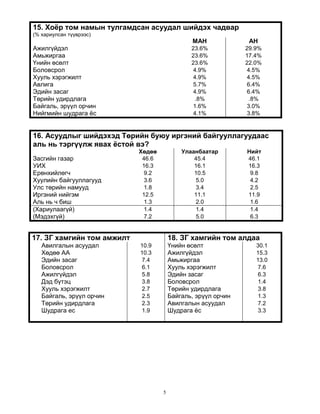 5
15. Хоёр том намын тулгамдсан асуудал шийдэх чадвар
(% хариулсан түүврээс)
МАН АН
Ажилгүйдэл 23.6% 29.9%
Амьжиргаа 23.6% 17.4%
Үнийн өсөлт 23.6% 22.0%
Боловсрол 4.9% 4.5%
Хууль хэрэгжилт 4.9% 4.5%
Авлига 5.7% 6.4%
Эдийн засаг 4.9% 6.4%
Төрийн удирдлага .8% .8%
Байгаль, эрүүл орчин 1.6% 3.0%
Нийгмийн шудрага ёс 4.1% 3.8%
16. Асуудлыг шийдэхэд Төрийн буюу иргэний байгууллагуудаас
аль нь тэргүүлж явах ёстой вэ?
Хөдөө Улаанбаатар Нийт
Засгийн газар 46.6 45.4 46.1
УИХ 16.3 16.1 16.3
Ерөнхийлөгч 9.2 10.5 9.8
Хуулийн байгууллагууд 3.6 5.0 4.2
Улс төрийн намууд 1.8 3.4 2.5
Иргэний нийгэм 12.5 11.1 11.9
Аль нь ч биш 1.3 2.0 1.6
(Хариулаагүй) 1.4 1.4 1.4
(Мэдэхгүй) 7.2 5.0 6.3
17. ЗГ хамгийн том амжилт 18. ЗГ хамгийн том алдаа
Авилгалын асуудал 10.9 Үнийн өсөлт 30.1
Хөдөө АА 10.3 Ажилгүйдэл 15.3
Эдийн засаг 7.4 Амьжиргаа 13.0
Боловсрол 6.1 Хууль хэрэгжилт 7.6
Ажилгүйдэл 5.8 Эдийн засаг 6.3
Дэд бүтэц 3.8 Боловсрол 1.4
Хууль хэрэгжилт 2.7 Төрийн удирдлага 3.8
Байгаль, эрүүл орчин 2.5 Байгаль, эрүүл орчин 1.3
Төрийн удирдлага 2.3 Авилгалын асуудал 7.2
Шудрага ес 1.9 Шудрага ёс 3.3
 