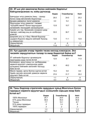 7
22. ЗГ-ын үйл ажиллагаа болон нийгмийн бодлогыг
байгуулагдсанаас нь хойш дүгнэхэд
Хөдөө Улаанбаатар Нийт
Баячуудыг илүү дэмжсэн /жиш. : санхүү
болон газар өмчлөлийн бодлогоор/
26.0 24.0 25.2
Дундаж давхрагыг /анги/ дэмжсэн 4.4 5.2 4.8
Ядуучуудыг илүү дэмжсэн  төсвөөс
“хүүхдийн мөнгө” болон ядуучуудын
халамжийн төслүүдийг санхүүжүүлэх
13.9 10.7 12.6
Хувийн улс төр, бизнесийн сонирхол дээр
төвлөрч, нийгэмд онц ач холбогдол
өгөөгүй
30.0 36.7 32.8
Дээрхийн аль нь ч биш: Миний бодлоор
шударга бодлого явуулж нийгмийг бүхэлд
нь хамруулсан
13.6 11.1 12.6
(Хариулаагүй) .4 .6 .5
(Мэдэхгүй) 11.6 11.7 11.7
23. Уул уурхайн ачаар төрийн төсөв нилээд нэмэгдсэн. Энэ
төсвийн зарцуулалтын талаар та ямар бодолтой байна вэ?
Хөдөө Улаанбаатар Нийт
ЗГ нийгмийн бодлогыг эрчимжүүлж
ядуучуудад шууд тусгах ёстой
12.6 8.7 11.0
Боловсрол, эрүүл мэнд г.м. салбаруудад
хөрөнгө оруулалт нэмэгдснээр удаан
хугацааны нийгмийн хөгжлийн төслүүд
байх ёстой
34.1 49.2 40.3
Мөнгө тарааж, иргэн болгон хүртэх естой 10.2 5.8 8.4
Эдийн засгийн хөгжлийг дэмжсэн хөрөнгө
оруулалт байх естой
37.6 31.7 35.2
(Хариулаагүй) 1.1 .4 .8
(Мэдэхгүй) 4.3 4.2 4.3
24. Таны бодлоор стратегийн ордуудын хувьд Монголын болон
гадаадын хөрөнгө оруулагчдын эзэмшлийн харьцаа ямар байх
ёстой вэ?
Хөдөө Улаанбаатар Нийт
100% Монголын 24.7 24.4 24.6
51% дээш Монголын 56.0 55.4 55.8
Тэнцүү 7.7 10.1 8.7
51% дээш гадаадын .4 1.4 .8
100% гадаадын .3 .2 .3
(Хариулаагүй) 1.3 1.2 1.3
(Мэдэхгүй) 9.7 7.3 8.7
 