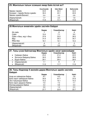 8
25. Монголын талын эзэмшил ямар байх ёстой вэ?
Countryside Ulan Bator Nationwide
Зөвхөн төрийн 44.6 40.3 42.8
Холимог –төрийн болон хувийн 39.3 43.1 40.9
Зөвхөн хувийнбизнес 2.4 3.2 2.8
(Хариулаагүй) 1.7 2.2 1.9
(Мэдэхгүй) 11.9 11.1 11.6
26 Монголын өнөөгийн эдийн засгийн байдал
Хөдөө Улаанбаатар Нийт
Их сайн .1 .8 .4
Сайн 10.4 7.1 9.0
Сайн ч биш, муу ч биш 37.8 33.5 36.0
Муу 31.4 39.3 34.7
Маш муу 16.1 14.1 15.3
(Хариулаагүй) .4 .2 .3
(Мэдэхгүй) 3.8 5.0 4.3
27. Таны үзэж байгаагаар Монголын эдийн засаг ерөнхийдөө
Хөдөө Улаанбаатар Нийт
 Сайжирч байна 23.4 21.4 22.6
 Зогсонги байдалд байна 34.5 39.9 36.8
 Буурч байна 29.1 26.4 28.0
 (Хариулаагүй) 1.1 .6 .9
 (Мэдэхгүй) 11.8 11.7 11.8
28. Таны бодлоор 5 жилийн дараа Монголын эдийн засгийн
байдал
Хөдөө Улаанбаатар Нийт
Асар их сайжирсан байна 8.7 6.0 7.6
Бага зэрэг сайжирсан байна 34.9 41.7 37.8
Энэ түвшиндээ байна 15.3 15.1 15.3
Бага зэрэг дордсон байна 7.0 7.3 7.1
Нилээд дордсон байна 3.4 5.8 4.4
(Хариулаагүй) 3.0 1.2 2.3
(Мэдэхгүй) 27.7 22.8 25.7
 