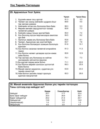 9
Улс Төрийн Тогтолцоо
29. Ардчиллын Үнэт Зүйлс
Чухал Чухал биш
1. Хуулийн өмнө тэгш эрхтэй 91.3 3.3
2. Чөлөөт зах зээлд нийгмийн шудрага ёсыг
төр засгаас дэмжих
88.8 4.0
3. Нийгмийн ялгаа аль болохоор бага байх 88.3 5.3
4. Өөрийн өмчийн зарцуулалтын талаар
чөлөөтэй шийдэх
85.8 7.3
5. Хүйсийн хувьд тэнцүү эрхтэй байх 85.4 7.4
6. Хүн болгонд хүссэн мэргэжлээрээ ажиллах
эрх бий
84.5 9.2
7. Орлогын зөрөө аль болохоор бага байх 83.8 8.1
8. Чөлөөт, Ардчилсан зах зээлтэй байх 83.7 7.8
9. Хүн болгоны боловсрол эзэмших бололцоо
адилхан
81.8 10.1
10.Хүн болгон саналаа чөлөөтэй илэрхийлж
чадна
81.3 11.3
11.Хүн болгон чөлөөт цагаараа хүссэн юмаа
хийж болно
80.6 12.9
12.Төр засгаас аль болохоор их нийгэм
хангамжийн үйлчилгээ явуулах
75.1 7.3
13.Би дуртай газраа аялж болно 71.1 22.6
14.Хүн болгон өөрийн сонгосон шүтлэгтэй
байж болно
68.3 25.9
15.Манай хэвлэл мэдээлэл, судалгаа улс
төрийн хяналтгүй
63.9 23.3
16.Нам болгон засгийн газарт оролцох
адилхан магдлалтай
60.3 26.8
30. Манай өнөөгийн Ардчилал болон улс төрийн тогтолцоо
Таны сэтгэлд хэр нийцдэг вэ?
Хөдөө Улаанбаатар Нийт
Нийцдэг 25.7 17.7 22.4
Бага зэрэг нийцдэг 34.4 39.9 36.7
Бараг нийцдэггүй 20.2 21.4 20.7
Нийцдэггүй 13.8 16.3 14.8
(Хариулаагүй) 1.4 1.2 1.3
(Мэдэхгүй) 4.5 3.4 4.1
 