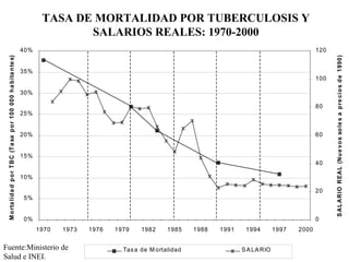 TASA DE MORTALIDAD POR TUBERCULOSIS Y
                                                                                    SALARIOS REALES: 1970-2000
                                                                      40%                                                                                          120




                                                                                                                                                                         S AL ARIO REAL (Nu e vo s so le s a p re cio s d e 1990)
 M o rta lid a d p o r T BC (T a sa p o r 100 000 h a b ita n te s)




                                                                      35%
                                                                                                                                                                   100

                                                                      30%

                                                                                                                                                                   80
                                                                      25%


                                                                      20%                                                                                          60


                                                                      15%
                                                                                                                                                                   40

                                                                      10%

                                                                                                                                                                   20
                                                                      5%


                                                                      0%                                                                                           0
                                                                            1970   1973   1976   1979    1982     1985    1988   1991    1994        1997   2000


Fuente:Ministerio de                                                                               Tas a de M ortalidad                 S A LA RIO
Salud e INEI.
 