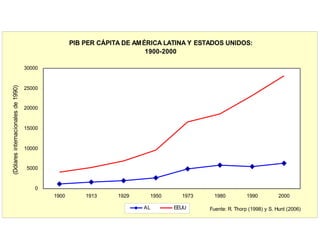 PIB PER CÁPITA DE AMÉRICA LATINA Y ESTADOS UNIDOS:
                                                                        1900-2000

                                    30000


                                    25000
(Dólares internacionales de 1990)




                                    20000


                                    15000


                                    10000


                                     5000


                                       0
                                            1900       1913     1929     1950     1973     1980          1990          2000

                                                                       AL       EEUU     Fuente: R. Thorp (1998) y S. Hunt (2006)
 