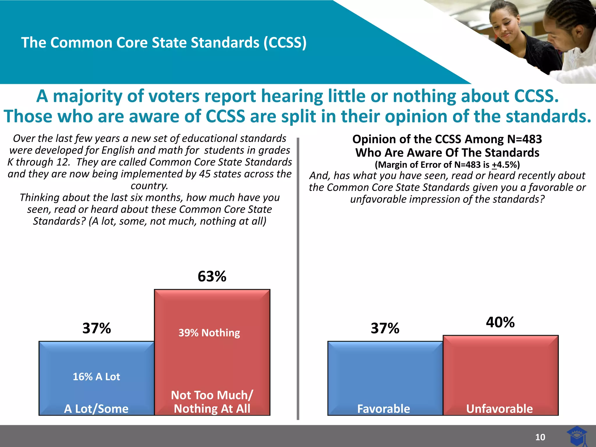 10 
The Common Core State Standards (CCSS) 
A majority of voters report hearing little or nothing about CCSS. 
Those who are aware of CCSS are split in their opinion of the standards. 
Over the last few years a new set of educational standards were developed for English and math for students in grades K through 12. They are called Common Core State Standards and they are now being implemented by 45 states across the country. 
Thinking about the last six months, how much have you seen, read or heard about these Common Core State Standards? (A lot, some, not much, nothing at all) 
37% 
37% 
63% 
40% 
16% A Lot 
39% Nothing 
Opinion of the CCSS Among N=483 
Who Are Aware Of The Standards 
(Margin of Error of N=483 is +4.5%) 
And, has what you have seen, read or heard recently about the Common Core State Standards given you a favorable or unfavorable impression of the standards? 
A Lot/Some 
Not Too Much/ 
Nothing At All 
Favorable 
Unfavorable  