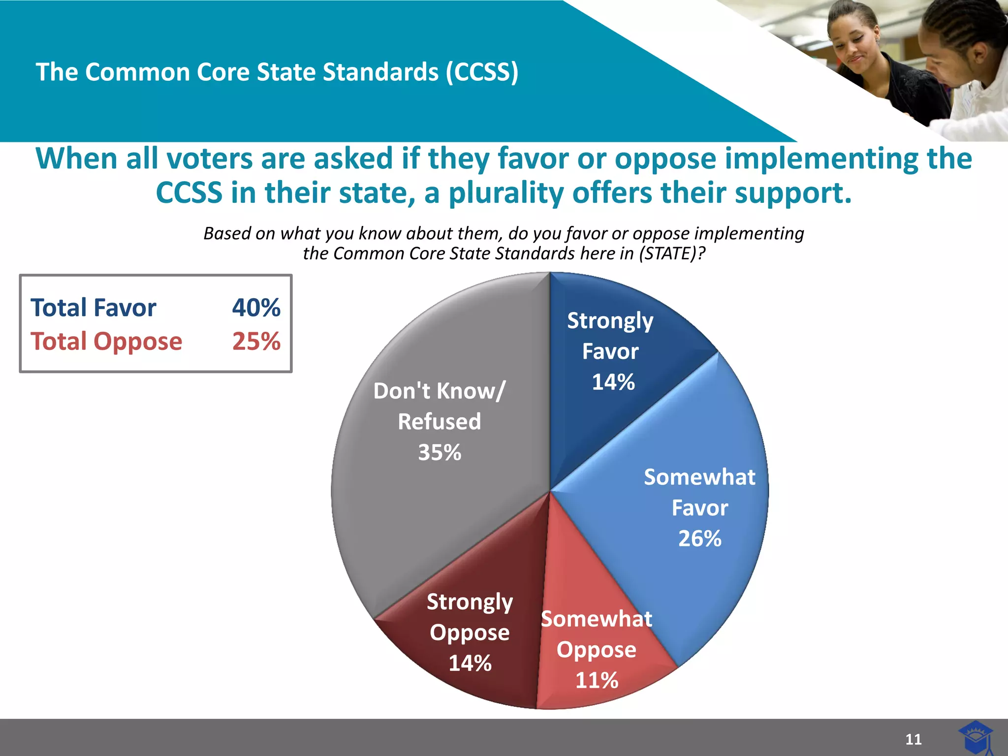 11 
The Common Core State Standards (CCSS) 
When all voters are asked if they favor or oppose implementing the CCSS in their state, a plurality offers their support. 
Based on what you know about them, do you favor or oppose implementing 
the Common Core State Standards here in (STATE)? 
Strongly Favor 
14% 
Somewhat Favor 26% 
Somewhat Oppose 11% 
Strongly Oppose 14% 
Don't Know/ Refused 35% 
Total Favor 40% 
Total Oppose 25%  