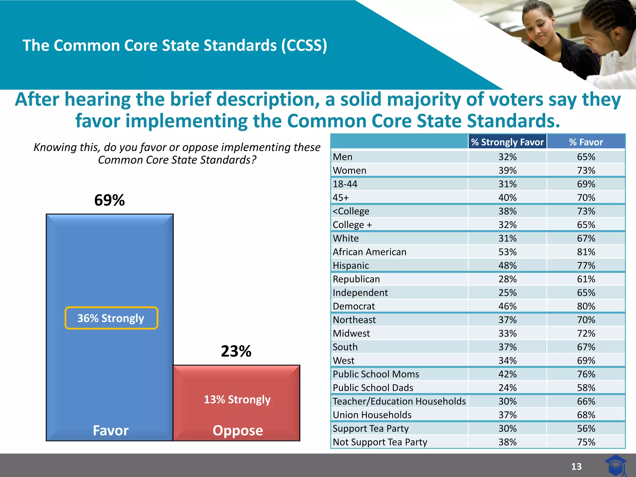 13 
69% 
23% 
The Common Core State Standards (CCSS) 
After hearing the brief description, a solid majority of voters say they favor implementing the Common Core State Standards. 
Knowing this, do you favor or oppose implementing these Common Core State Standards? 
% Strongly Favor 
% Favor 
Men 
32% 
65% 
Women 
39% 
73% 
18-44 
31% 
69% 
45+ 
40% 
70% 
<College 
38% 
73% 
College + 
32% 
65% 
White 
31% 
67% 
African American 
53% 
81% 
Hispanic 
48% 
77% 
Republican 
28% 
61% 
Independent 
25% 
65% 
Democrat 
46% 
80% 
Northeast 
37% 
70% 
Midwest 
33% 
72% 
South 
37% 
67% 
West 
34% 
69% 
Public School Moms 
42% 
76% 
Public School Dads 
24% 
58% 
Teacher/Education Households 
30% 
66% 
Union Households 
37% 
68% 
Support Tea Party 
30% 
56% 
Not Support Tea Party 
38% 
75% 
36% Strongly 
13% Strongly 
Favor 
Oppose  