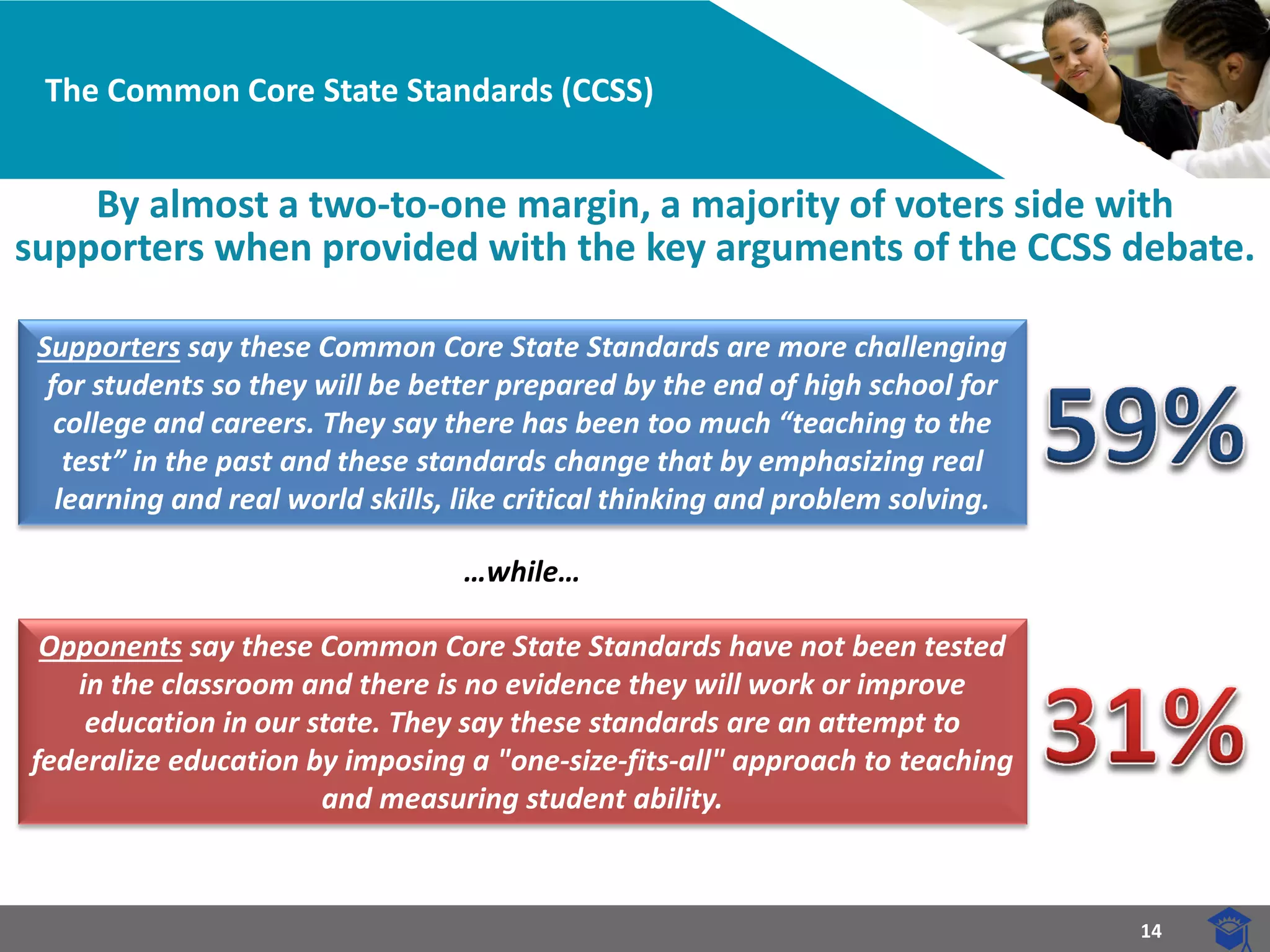 14 
The Common Core State Standards (CCSS) 
By almost a two-to-one margin, a majority of voters side with supporters when provided with the key arguments of the CCSS debate. 
Supporters say these Common Core State Standards are more challenging for students so they will be better prepared by the end of high school for college and careers. They say there has been too much “teaching to the test” in the past and these standards change that by emphasizing real learning and real world skills, like critical thinking and problem solving. 
Opponents say these Common Core State Standards have not been tested in the classroom and there is no evidence they will work or improve education in our state. They say these standards are an attempt to federalize education by imposing a "one‐size‐fits‐all" approach to teaching and measuring student ability. 
…while…  