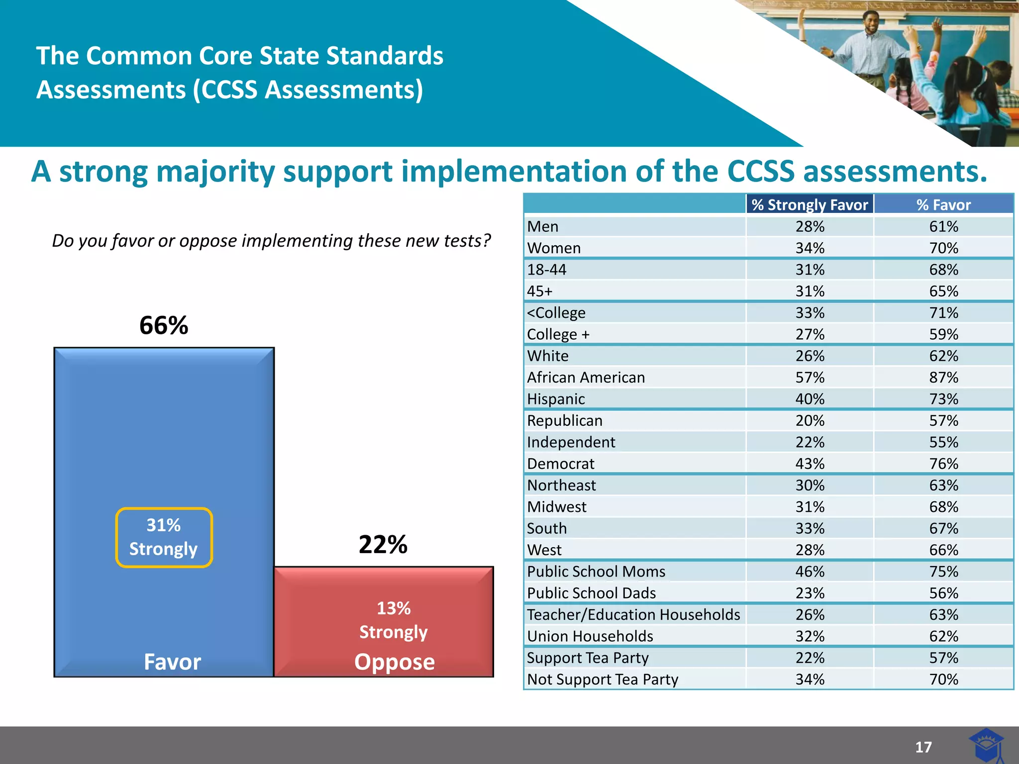 17 
66% 
22% 
The Common Core State Standards Assessments (CCSS Assessments) 
A strong majority support implementation of the CCSS assessments. 
Do you favor or oppose implementing these new tests? 
% Strongly Favor 
% Favor 
Men 
28% 
61% 
Women 
34% 
70% 
18-44 
31% 
68% 
45+ 
31% 
65% 
<College 
33% 
71% 
College + 
27% 
59% 
White 
26% 
62% 
African American 
57% 
87% 
Hispanic 
40% 
73% 
Republican 
20% 
57% 
Independent 
22% 
55% 
Democrat 
43% 
76% 
Northeast 
30% 
63% 
Midwest 
31% 
68% 
South 
33% 
67% 
West 
28% 
66% 
Public School Moms 
46% 
75% 
Public School Dads 
23% 
56% 
Teacher/Education Households 
26% 
63% 
Union Households 
32% 
62% 
Support Tea Party 
22% 
57% 
Not Support Tea Party 
34% 
70% 
31% Strongly 
13% Strongly 
Favor 
Oppose  