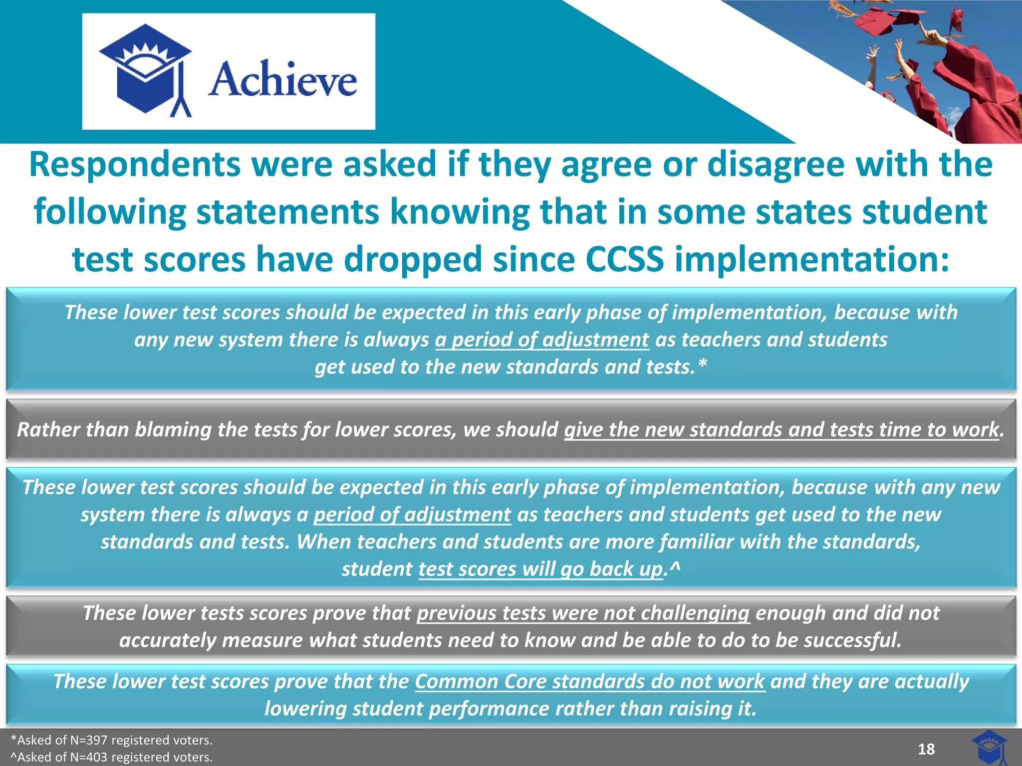 18 
Respondents were asked if they agree or disagree with the following statements knowing that in some states student 
test scores have dropped since CCSS implementation: 
These lower test scores should be expected in this early phase of implementation, because with 
any new system there is always a period of adjustment as teachers and students 
get used to the new standards and tests.* 
Rather than blaming the tests for lower scores, we should give the new standards and tests time to work. 
These lower test scores should be expected in this early phase of implementation, because with any new system there is always a period of adjustment as teachers and students get used to the new 
standards and tests. When teachers and students are more familiar with the standards, 
student test scores will go back up.^ 
These lower tests scores prove that previous tests were not challenging enough and did not 
accurately measure what students need to know and be able to do to be successful. 
These lower test scores prove that the Common Core standards do not work and they are actually 
lowering student performance rather than raising it. 
*Asked of N=397 registered voters. 
^Asked of N=403 registered voters.  