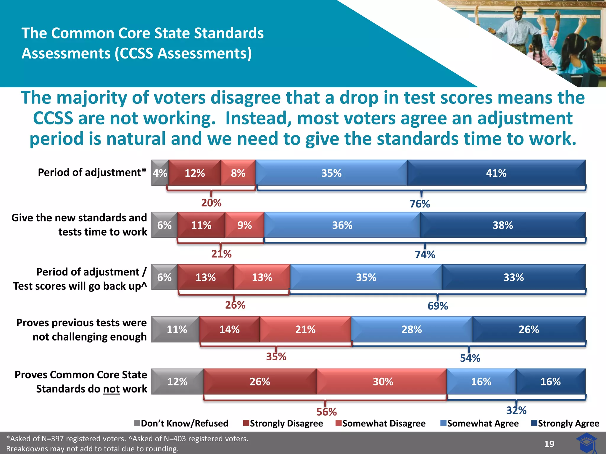19 
4% 
6% 
6% 
11% 
12% 
12% 
11% 
13% 
14% 
26% 
8% 
9% 
13% 
21% 
30% 
35% 
36% 
35% 
28% 
16% 
41% 
38% 
33% 
26% 
16% 
The Common Core State Standards Assessments (CCSS Assessments) 
The majority of voters disagree that a drop in test scores means the CCSS are not working. Instead, most voters agree an adjustment period is natural and we need to give the standards time to work. 
Give the new standards and tests time to work 
76% 
Don’t Know/Refused Strongly Disagree Somewhat Disagree Somewhat Agree Strongly Agree 
20% 
Proves previous tests were not challenging enough 
Period of adjustment / 
Test scores will go back up^ 
74% 
21% 
32% 
56% 
Period of adjustment* 
54% 
26% 
Proves Common Core State Standards do not work 
69% 
35% 
*Asked of N=397 registered voters. ^Asked of N=403 registered voters. 
Breakdowns may not add to total due to rounding.  