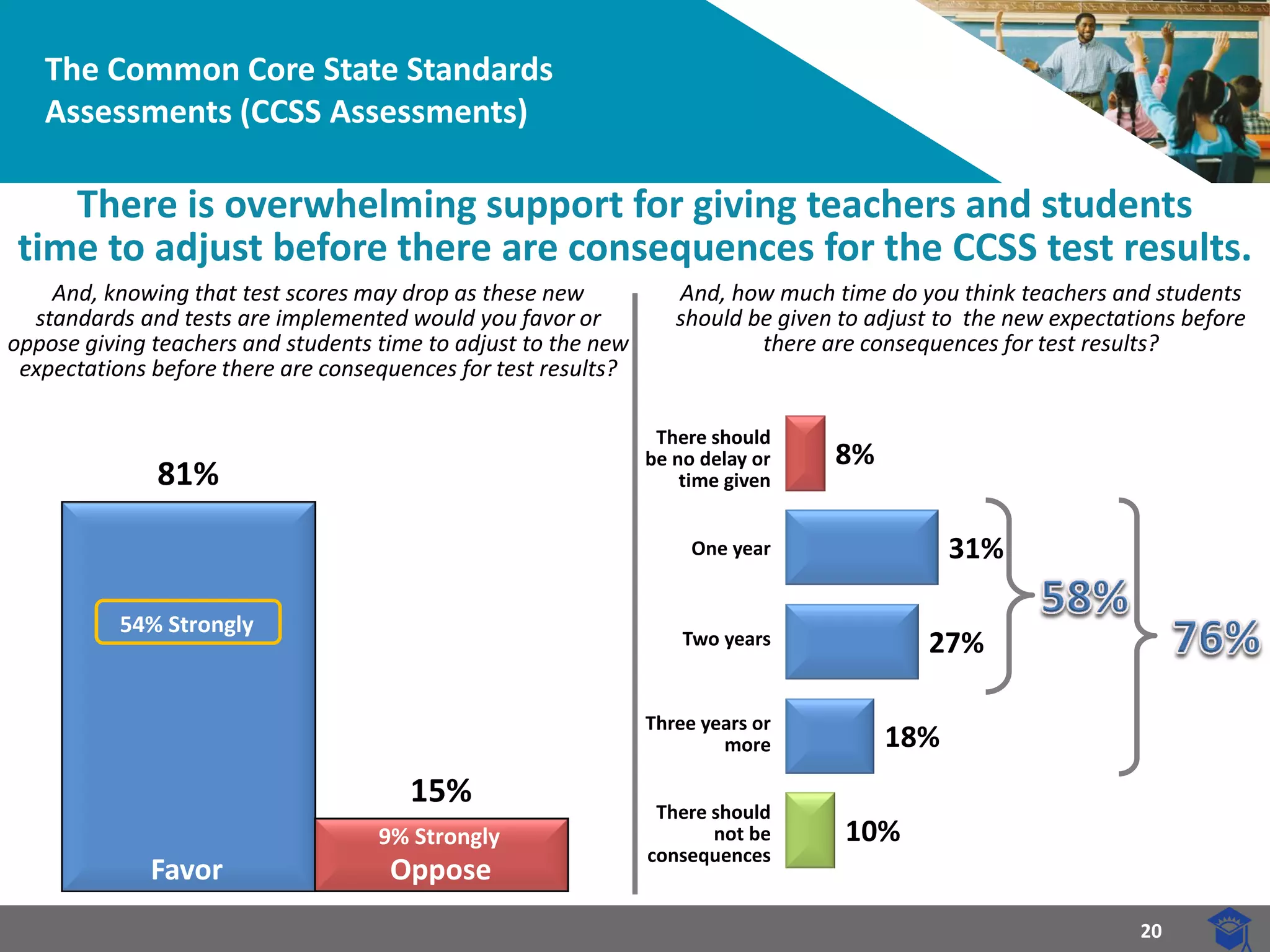 20 
81% 
15% 
The Common Core State Standards Assessments (CCSS Assessments) 
There is overwhelming support for giving teachers and students 
time to adjust before there are consequences for the CCSS test results. 
And, knowing that test scores may drop as these new standards and tests are implemented would you favor or oppose giving teachers and students time to adjust to the new expectations before there are consequences for test results? 
54% Strongly 
9% Strongly 
Favor 
Oppose 
And, how much time do you think teachers and students should be given to adjust to the new expectations before there are consequences for test results? 
8% 
31% 
27% 
18% 
10% 
There should be no delay or time given 
One year 
Two years 
Three years or more 
There should not be consequences  