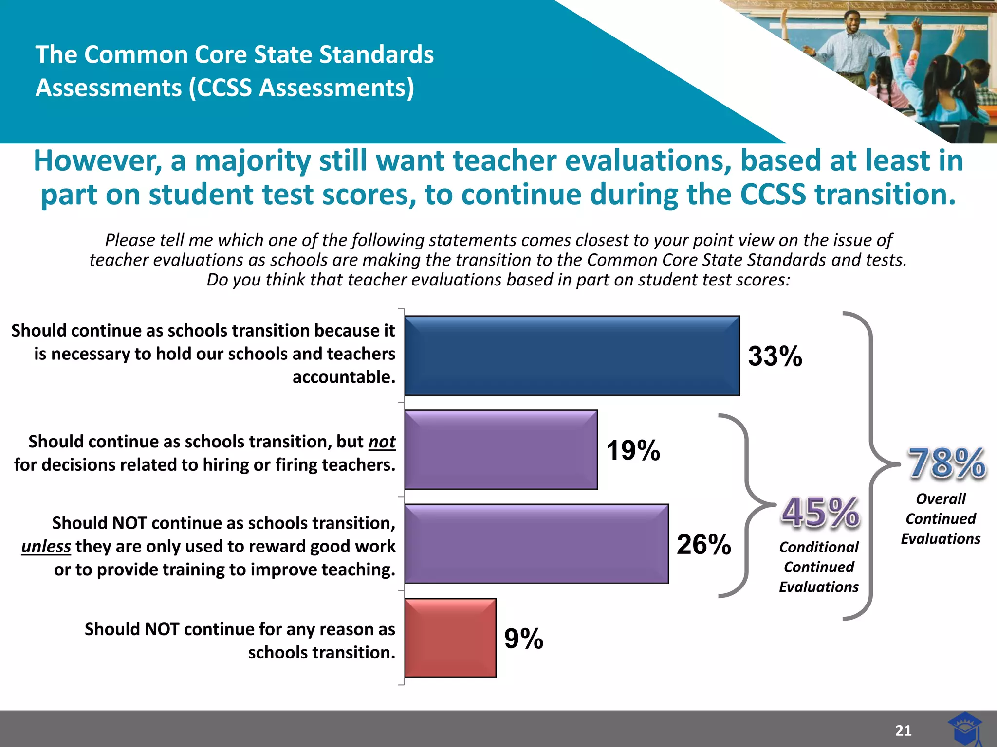 21 
The Common Core State Standards Assessments (CCSS Assessments) 
However, a majority still want teacher evaluations, based at least in part on student test scores, to continue during the CCSS transition. 
Please tell me which one of the following statements comes closest to your point view on the issue of 
teacher evaluations as schools are making the transition to the Common Core State Standards and tests. 
Do you think that teacher evaluations based in part on student test scores: 
33% 
19% 
26% 
9% 
Should continue as schools transition because it is necessary to hold our schools and teachers accountable. 
Should NOT continue for any reason as 
schools transition. 
Should NOT continue as schools transition, unless they are only used to reward good work or to provide training to improve teaching. 
Should continue as schools transition, but not for decisions related to hiring or firing teachers. 
Conditional Continued 
Evaluations 
Overall Continued 
Evaluations  