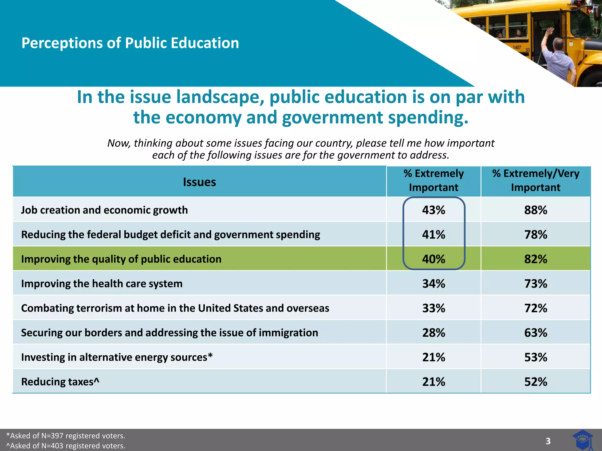 3 
*Asked of N=397 registered voters. 
^Asked of N=403 registered voters. 
In the issue landscape, public education is on par with 
the economy and government spending. 
Perceptions of Public Education 
Now, thinking about some issues facing our country, please tell me how important 
each of the following issues are for the government to address. 
Issues 
% Extremely Important 
% Extremely/Very 
Important 
Job creation and economic growth 
43% 
88% 
Reducing the federal budget deficit and government spending 
41% 
78% 
Improving the quality of public education 
40% 
82% 
Improving the health care system 
34% 
73% 
Combating terrorism at home in the United States and overseas 
33% 
72% 
Securing our borders and addressing the issue of immigration 
28% 
63% 
Investing in alternative energy sources* 
21% 
53% 
Reducing taxes^ 
21% 
52%  