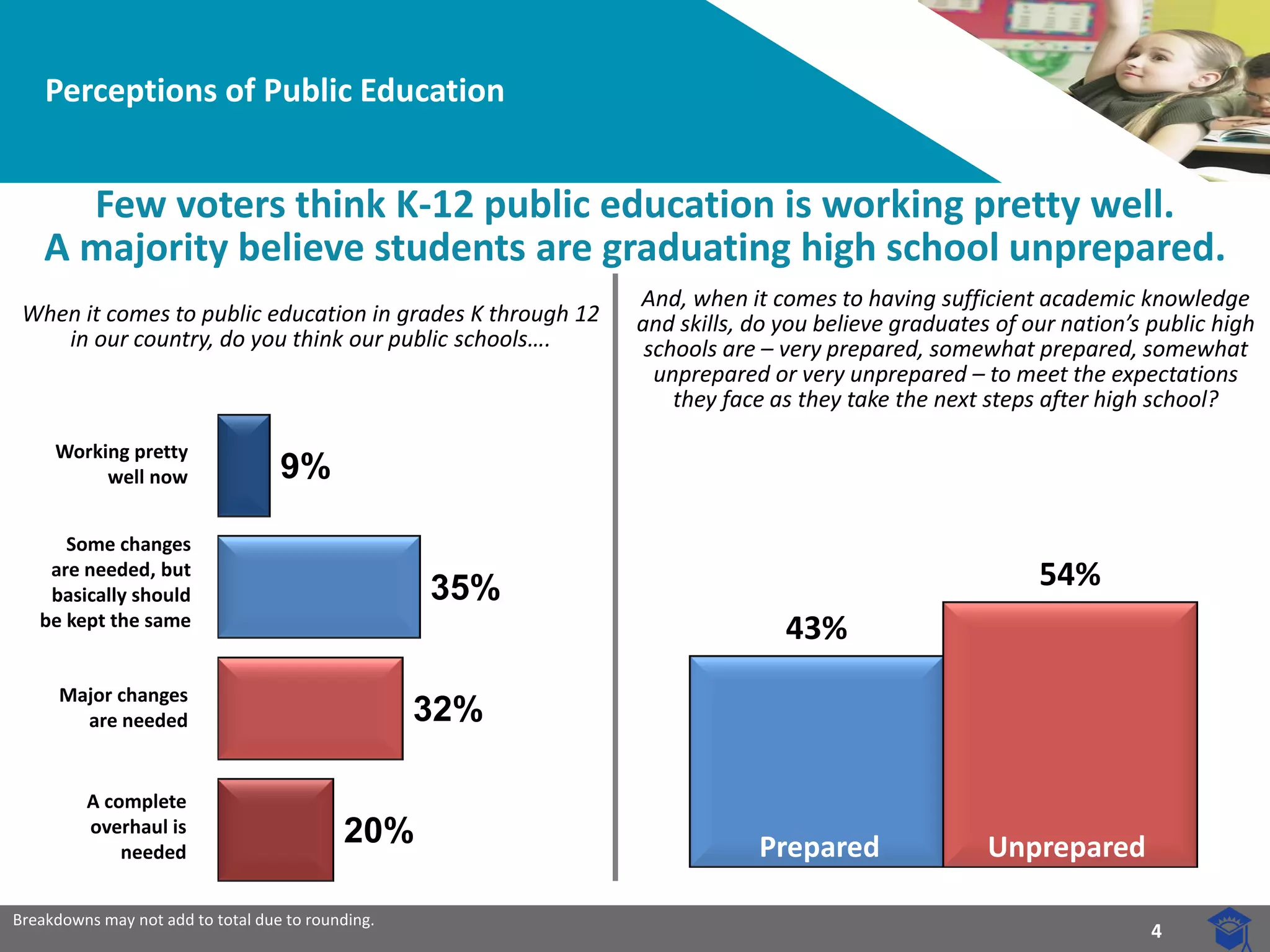 4 
9% 
35% 
32% 
20% 
43% 
54% 
Working pretty well now 
A complete overhaul is needed 
Major changes are needed 
Some changes are needed, but basically should be kept the same 
Perceptions of Public Education 
Few voters think K-12 public education is working pretty well. 
A majority believe students are graduating high school unprepared. 
When it comes to public education in grades K through 12 in our country, do you think our public schools…. 
Breakdowns may not add to total due to rounding. 
And, when it comes to having sufficient academic knowledge and skills, do you believe graduates of our nation’s public high schools are – very prepared, somewhat prepared, somewhat unprepared or very unprepared – to meet the expectations they face as they take the next steps after high school? 
Prepared 
Unprepared  