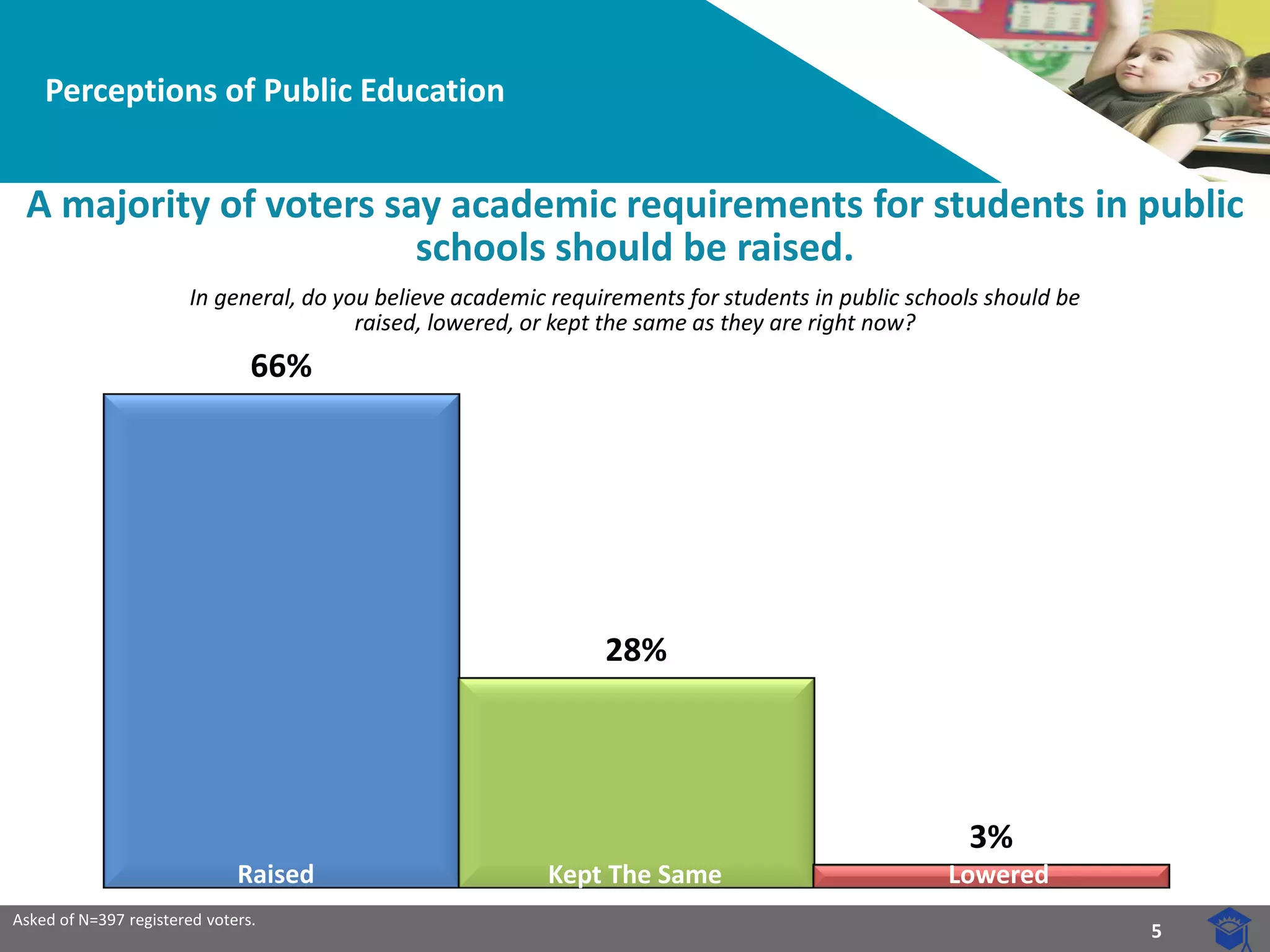 5 
66% 
28% 
3% 
Perceptions of Public Education 
A majority of voters say academic requirements for students in public schools should be raised. 
Asked of N=397 registered voters. 
In general, do you believe academic requirements for students in public schools should be 
raised, lowered, or kept the same as they are right now? 
Raised 
Kept The Same 
Lowered  