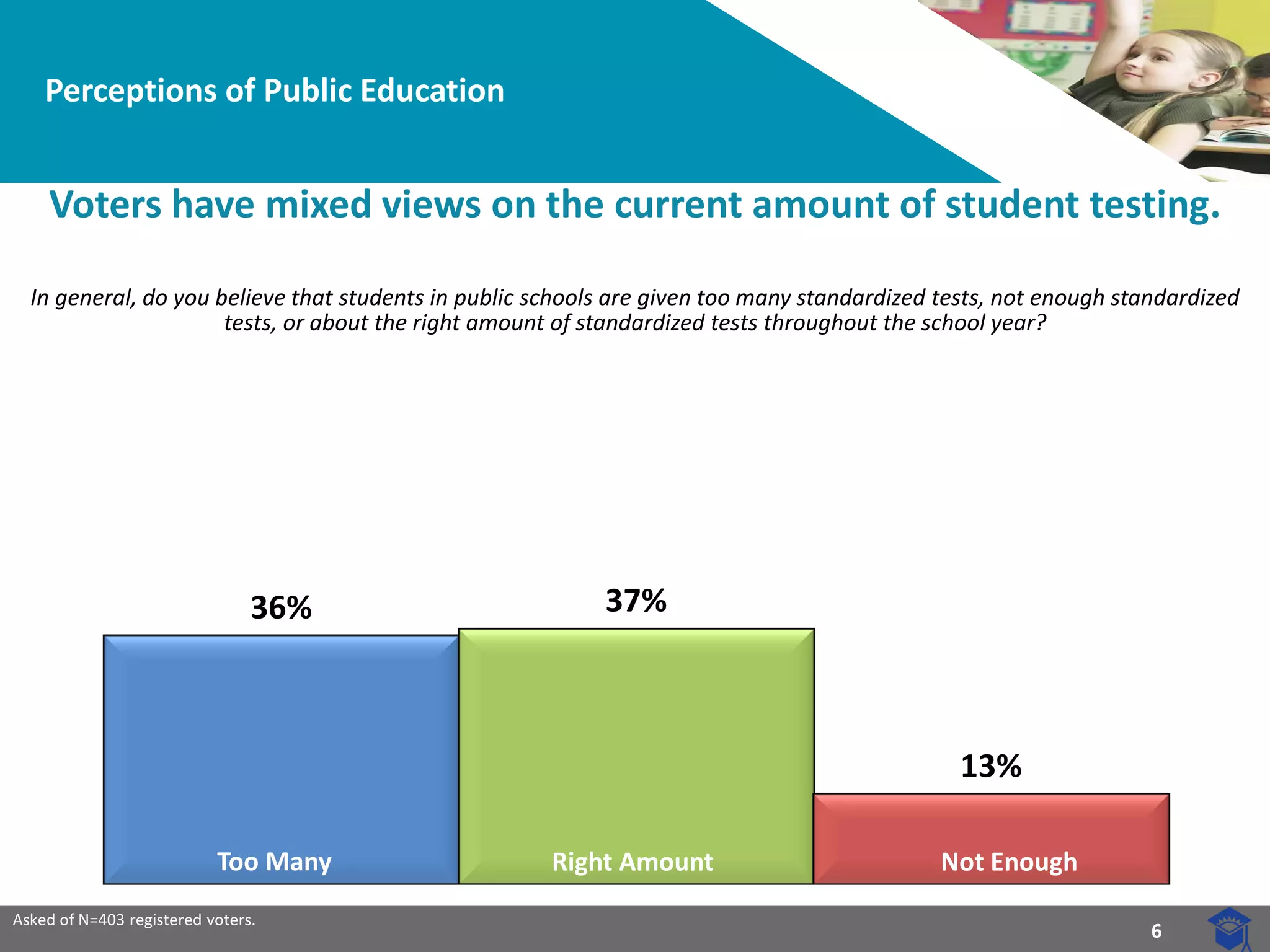 6 
36% 
37% 
13% 
Perceptions of Public Education 
Voters have mixed views on the current amount of student testing. 
In general, do you believe that students in public schools are given too many standardized tests, not enough standardized tests, or about the right amount of standardized tests throughout the school year? 
Asked of N=403 registered voters. 
Too Many 
Right Amount 
Not Enough  