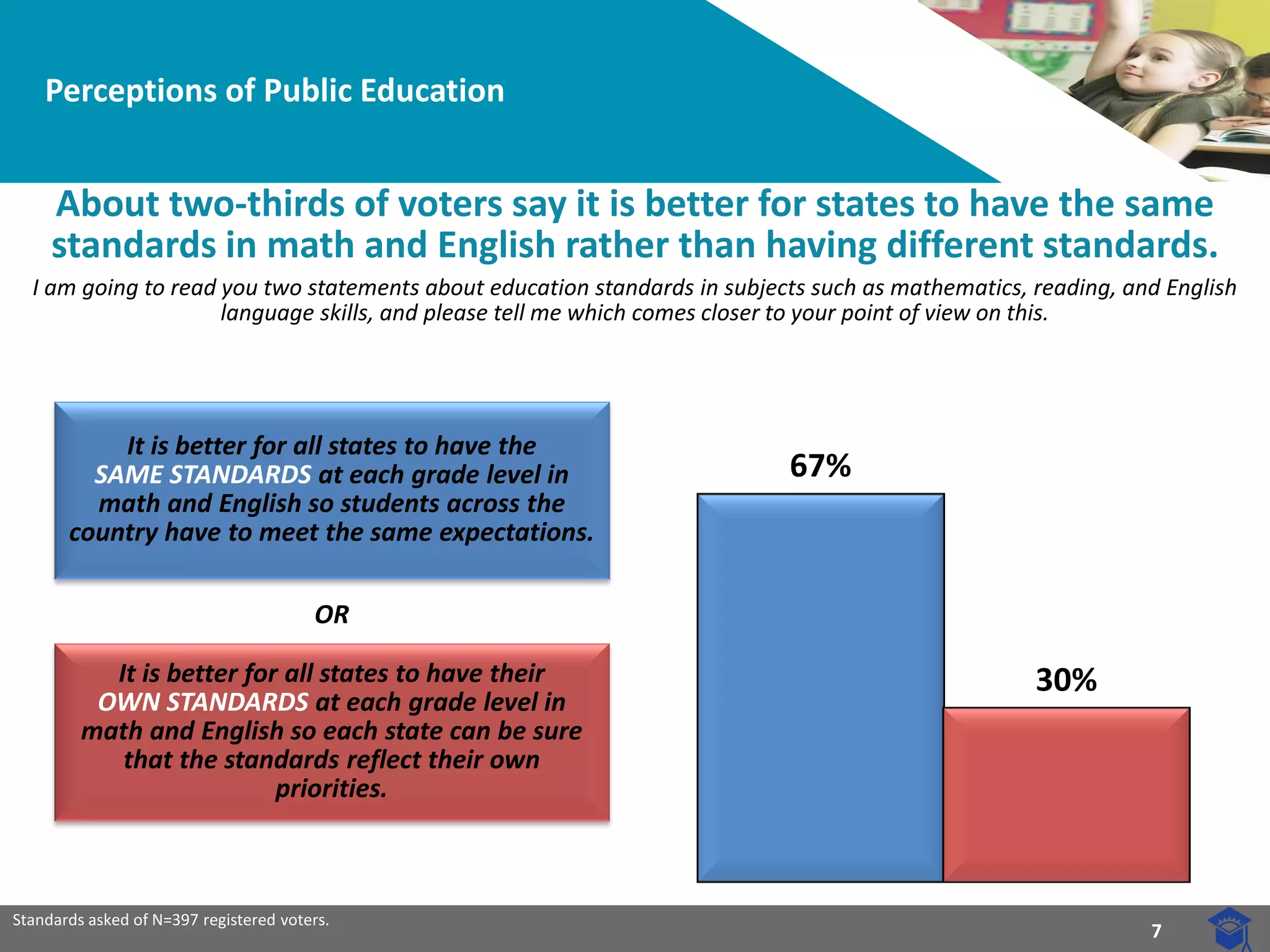 7 
67% 
30% 
Perceptions of Public Education 
About two-thirds of voters say it is better for states to have the same standards in math and English rather than having different standards. 
I am going to read you two statements about education standards in subjects such as mathematics, reading, and English language skills, and please tell me which comes closer to your point of view on this. 
It is better for all states to have the 
SAME STANDARDS at each grade level in math and English so students across the country have to meet the same expectations. 
It is better for all states to have their 
OWN STANDARDS at each grade level in math and English so each state can be sure that the standards reflect their own priorities. 
OR 
Standards asked of N=397 registered voters.  