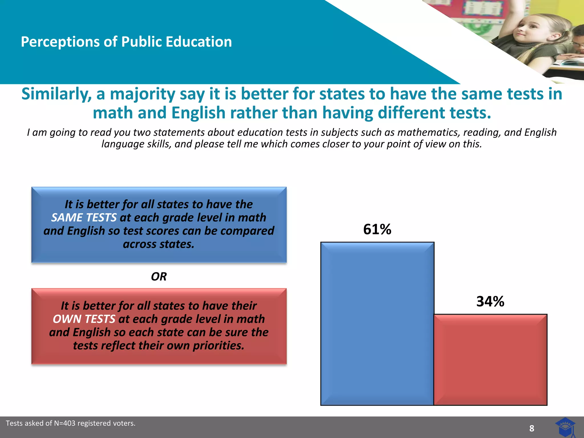 8 
61% 
34% 
Perceptions of Public Education 
Similarly, a majority say it is better for states to have the same tests in 
math and English rather than having different tests. 
I am going to read you two statements about education tests in subjects such as mathematics, reading, and English language skills, and please tell me which comes closer to your point of view on this. 
It is better for all states to have the 
SAME TESTS at each grade level in math 
and English so test scores can be compared across states. 
It is better for all states to have their 
OWN TESTS at each grade level in math 
and English so each state can be sure the tests reflect their own priorities. 
OR 
Tests asked of N=403 registered voters.  