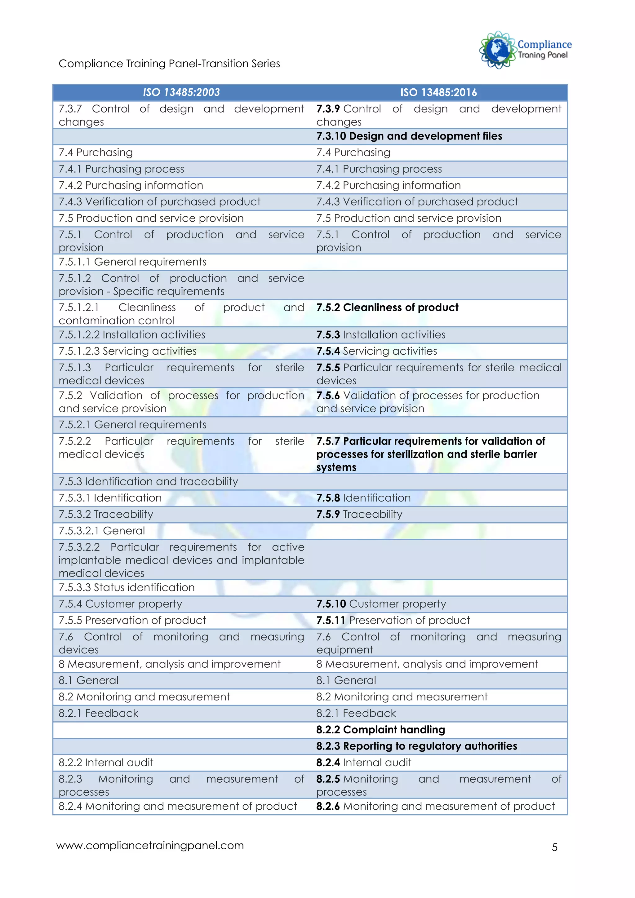 Compliance Training Panel-Transition Series
5www.compliancetrainingpanel.com
ISO 13485:2003 ISO 13485:2016
7.3.7 Control of design and development
changes
7.3.9 Control of design and development
changes
7.3.10 Design and development files
7.4 Purchasing 7.4 Purchasing
7.4.1 Purchasing process 7.4.1 Purchasing process
7.4.2 Purchasing information 7.4.2 Purchasing information
7.4.3 Verification of purchased product 7.4.3 Verification of purchased product
7.5 Production and service provision 7.5 Production and service provision
7.5.1 Control of production and service
provision
7.5.1 Control of production and service
provision
7.5.1.1 General requirements
7.5.1.2 Control of production and service
provision - Specific requirements
7.5.1.2.1 Cleanliness of product and
contamination control
7.5.2 Cleanliness of product
7.5.1.2.2 Installation activities 7.5.3 Installation activities
7.5.1.2.3 Servicing activities 7.5.4 Servicing activities
7.5.1.3 Particular requirements for sterile
medical devices
7.5.5 Particular requirements for sterile medical
devices
7.5.2 Validation of processes for production
and service provision
7.5.6 Validation of processes for production
and service provision
7.5.2.1 General requirements
7.5.2.2 Particular requirements for sterile
medical devices
7.5.7 Particular requirements for validation of
processes for sterilization and sterile barrier
systems
7.5.3 Identification and traceability
7.5.3.1 Identification 7.5.8 Identification
7.5.3.2 Traceability 7.5.9 Traceability
7.5.3.2.1 General
7.5.3.2.2 Particular requirements for active
implantable medical devices and implantable
medical devices
7.5.3.3 Status identification
7.5.4 Customer property 7.5.10 Customer property
7.5.5 Preservation of product 7.5.11 Preservation of product
7.6 Control of monitoring and measuring
devices
7.6 Control of monitoring and measuring
equipment
8 Measurement, analysis and improvement 8 Measurement, analysis and improvement
8.1 General 8.1 General
8.2 Monitoring and measurement 8.2 Monitoring and measurement
8.2.1 Feedback 8.2.1 Feedback
8.2.2 Complaint handling
8.2.3 Reporting to regulatory authorities
8.2.2 Internal audit 8.2.4 Internal audit
8.2.3 Monitoring and measurement of
processes
8.2.5 Monitoring and measurement of
processes
8.2.4 Monitoring and measurement of product 8.2.6 Monitoring and measurement of product
 