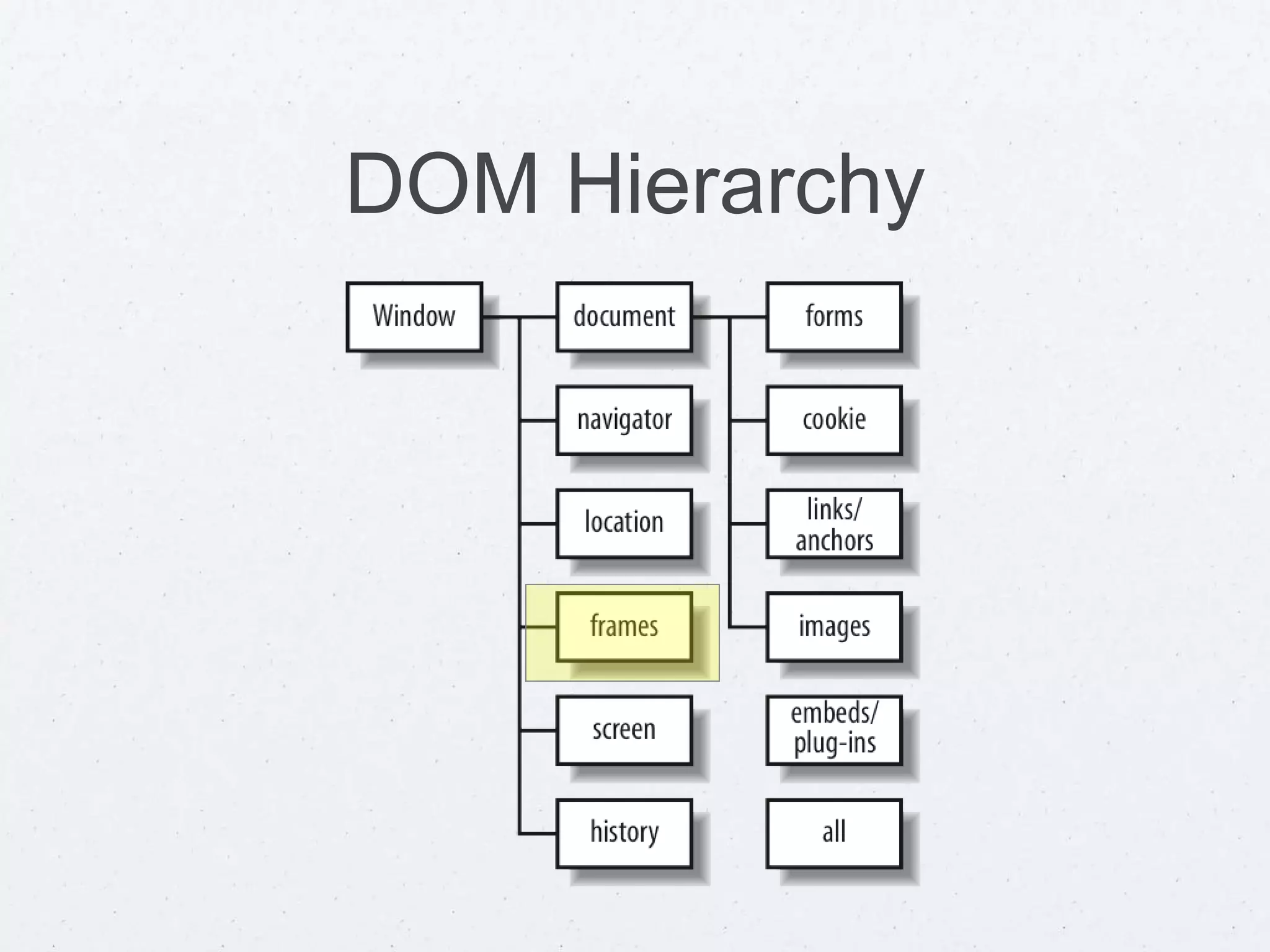 DOM Hierarchy
 
