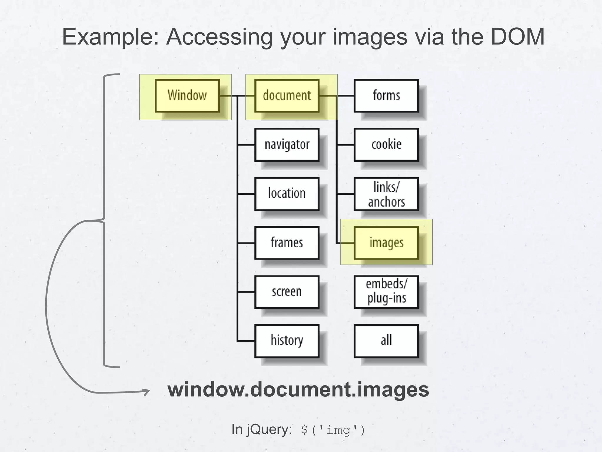 Example: Accessing your images via the DOM
window.document.images
In jQuery: $('img')
 