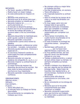 REFUERZO:
• Por favor, ayuden a PEPITO con…
• Podría hacer un mejor trabajo.
• Se está esforzando en mejorar en
_______
• Necesita más práctica en…
• Necesita que se le anime para que…
• Necesita ampliar su interés por la…
• Necesita mejorar en __________
particularmente en …
• A menudo se desanima porque…
• Parece que no se ha acostumbrado a
la forma de trabajo del grado, y
quisiera saber si les ha comentado
algo.
• Necesita desarrollar la habilidad para
pedir ayuda cuando la necesite.
• Necesita aprender a escuchar
cortésmente cuanto otros tienen la
palabra.
• Necesita aprender a diferenciar entre
los sonidos… (vocales, consonantes)
• Necesita ayuda (adicional, intensiva o
especial) en…
• Su escritura mejorará cuando su
motricidad fina esté completamente
desarrollada.
• Necesita estudiar en casa las
palabras de ortografía (h, j g, b, v, c,)
• Necesita mejorar su actitud hacia el
aprendizaje.
• La mejor forma de mejorar las
destrezas de escritura es escribir. Por
esta razón la tarea semanal de
escritura es muy importante.
• Necesita aprender a expresarse con
confianza.
OBSERVACIONES:
Algunas veces…
Siempre…
Casi siempre…
A veces…
• Tiene dificultad con…
• A menudo hace su trabajo en forma
descuidada.
• Frecuentemente no completa los
trabajos que inicia.
• No siempre utiliza su mejor letra
en trabajos escritos.
• Escribe simplemente, sin esmero.
• Tiene dificultad al…
• Ha mejorado bastante su actitud
hacia…
• Hace la mitad de las tareas de la
clase y no está haciéndolas con
cuidado.
• Es muy capaz, pero rara vez
trabaja todo lo que podría.
Necesita estímulos inmediatos
para que complete su trabajo.
• Necesita aprender a ser
responsable por completar sus
tareas.
• Tiene tareas incompletas, las
cuales fueron enumeradas en la
agenda (o en el libro)
• En este trimestre no entregó las
siguientes tareas… (proyectos,
etc.)
• Recibió baja calificación en
__________ por no hacer bien
algunas tareas o ejercicios, etc.
• Es muy perfeccionista, por eso
algunas veces usa demasiado
tiempo en una cosa.
• Trabaja cuidadosamente y, a pesar
de que utiliza mejor su tiempo, no
siempre completa sus tareas
diarias.
• Tiende a trabajar muy despacio y,
por eso, algunas de sus tareas las
entrega tarde. Debe tratar de
hacerlas más rápidamente y, al
mismo tiempo, mantener el nivel
de calidad.
• Parece tener dificultad al
concentrarse en una tarea, una
idea, etc.
• No es consistente en la entrega de
tareas.
• Necesita que se le recuerde
constantemente que debe
continuar su trabajo.
• Necesita constante supervisión
para que termine sus trabajos.
• No utiliza todo su potencial ni toda
su habilidad.
 