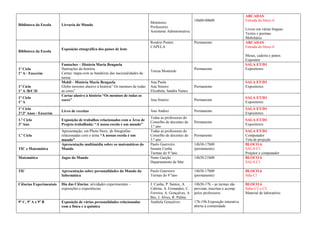 ARCADAS
                                                                                                                18h00-00h00                    Entrada do bloco 6
                                                                                   Monitores.
Biblioteca da Escola     Livraria do Mundo
                                                                                   Professores
                                                                                                                                               Livros em várias línguas.
                                                                                   Assistente Administrativa
                                                                                                                                               Textos e poemas.
                                                                                                                                               Mobiliário.
                                                                                   Rosário Pontes               Permanente                     ARCADAS
                                                                                   CAPELA                                                      Entrada do bloco 6
                         Exposição etnográfica dos países de leste
Biblioteca da Escola
                                                                                                                                               Mesas, cadeira e panos.
                                                                                                                                               Expositor
                         Fantoches – História Maria Benguela                                                                                   SALA ET/D1
1º Ciclo                 Ilustrações da história                                                                Permanente                     Expositores
                                                                                   Teresa Monterde
1º A - Enxerim           Cartaz/ mapa com as bandeiras das nacionalidades da
                         turma
                         Mobil – História Maria Benguela                           Ana Paula                                                   SALA ET/D1
1º Ciclo                 Globo terrestre alusivo à história” Os meninos de todas   Ana Sineiro                  Permanente                     Expositores
1º A /B/C/D              as cores”                                                 Elizabeta, Sandra Nunes
                         Cartaz alusivo à história “Os meninos de todas as
1º Ciclo                                                                                                                                       SALA ET/D1
                         cores”                                                    Ana Sineiro                  Permanente
1º A                                                                                                                                           Expositores
1º Ciclo                                                                                                                                       SALA ET/D1
                         Livro de receitas                                         Ana Andrez                   Permanente
2º/3º Anos - Enxerim                                                                                                                           Expositores
                                                                                   Todas as professoras do
1.º Ciclo                Exposição de trabalhos relacionados com a Área de                                                                     SALA ET/D1
                                                                                   Conselho de docentes do      Permanente
3º Ano                   Projeto trabalhada: “A nossa escola é um mundo”                                                                       Expositores
                                                                                   3.º ano
                         Apresentação, em Photo Story, de fotografias              Todas as professoras do                                     SALA ET/D1
1.º Ciclo                relacionadas com o tema “A nossas escola é um             Conselho de docentes do      Permanente                     Computador
                         mundo”                                                    3.º ano                                                     Tela de projeção
                         Apresentação multimédia sobre os matemáticos do           Paulo Guerreiro              14h30-17h00                    BLOCO 6
TIC e Matemática         Mundo                                                     Susana Cunha                 (permanente)                   SALA C1
                                                                                   Turmas do 9.ºano                                            Projetor e computador
Matemática               Jogos do Mundo                                            Nuno Garção                  14h30-21h00                    BLOCO 6
                                                                                   Departamento de Mat                                         SALA C1

TIC                      Apresentação sobre personalidades do Mundo da             Paulo Guerreiro              14h30-17h00                    BLOCO 6
                         Informática                                               Turmas do 9.ºano             (permanente)                   Sala C1

Ciências Experimentais   Dia das Ciências: atividades experimentais –              J. Cunha, P. Santos, A.      14h30-17h – as turmas são      BLOCO 6
                         exposições e experiências                                 Cabrita, A. Fernandes, C.    previam..inscritas e acomp.    Salas C2 e C3
                                                                                   Ferreira, A. Gonçalves, A.   pelos professores              Material de laboratório
                                                                                   Bio, J. Alves, R. Palma
9º C, 9º A e 9º B        Exposição de várias personalidades relacionadas           Anabela Gonçalves            17h-19h Exposição interativa
                         com a física e a química                                                               aberta à comunidade
 