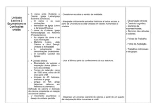 ·   O  cisma  entre  Ocidente  e         ­ Questionar­se sobre o sentido da realidade. 
                    Oriente:  Igreja  Latina/Igreja 
   Unidade          Bizantina (Ortodoxa). 
  Lectiva 2         Ø  O     cisma  e  as  suas          ­ Interpretar criticamente episódios históricos e factos sociais, a    . Observação directa: 
Ecumenismo e            motivações.                      partir de uma leitura da vida fundada em valores humanistas e          ­ Domínio cognitivo; 
                    Ø  Identidade  da  Igreja  Latina    cristãos.                                                              ­ Domínio da 
 Confissões             e da Igreja Ortodoxa.                                                                                   expressividade; 
   cristãs      ·   O  cisma  do  Ocidente:  Igreja                                                                             ­  Domínio  das  atitudes 
                    Romana/Igrejas  da  Reforma 
                                                                                                                                e valores. 
                    (Protestantismo). 
                    Ø  As  origens  do  cisma  e  as 
                        suas motivações                                                                                         . Fichas de Trabalho. 
                    Ø  Martinho       Lutero,  João 
                        Calvino  e  Ulrich  Zwingli:                                                                            . Ficha de Avaliação. 
                        unidade e diversidade 
                    Ø  A        pulverização     das                                                                            . Trabalhos individuais 
                        denominações protestantes                                                                               e de grupo.
                    Ø  O  Conselho  Mundial  das 
                        Igrejas

                · A Questão bíblica:                  ­ Usar a Bíblia a partir do conhecimento da sua estrutura. 
                  Ø  Diversidade  de  autores  e 
                      inspiração  divina  (Bíblia  ― 
                      livro dos crentes) 
                  Ø  Tempo  de  redacção:  cerca 
                      de  1000  anos;  cerca  de  80 
                      anos para o NT 
                  Ø  Línguas  do  AT:  hebraico, 
                      aramaico e grego 
                  Ø  Língua      do  NT:  grego 
                      (algumas  palavras  em 
                      hebraico ou aramaico) 
                Definição  de  cânone  e  distinção 
                do cânone protestante em relação 
                ao cânone católico
                · O  movimento  ecuménico:  o 
                                                      ­ Organizar um universo coerente de valores, a partir de um quadro 
                  desejo da unidade perdida. 
                                                      de interpretação ética humanista e cristã. 
 