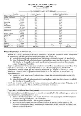 ESCOLA E. B. 2, 3 Dr. GARCIA DOMINGUES
                                               CRITÉRIOS DE AVALIAÇÃO
                                                    Ano Lectivo 2008/2009

                           ----------------------- ÁREAS CURRICULARES DISCIPLINARES ---------------------

              Disciplina                      Domínio Cognitivo                    Aptidões, Atitudes e Valores
Língua Portuguesa            2º Ciclo               75%                                       25%
Língua Portuguesa            3º Ciclo               75%                                       25%
História                    2º Ciclo                62%                                       38%
                          3º Ciclo                  65%                                       35%
Geografia                   3º Ciclo                65%                                       35%
Língua                     2º Ciclo                 75%                                       25%
Estrangeira                 3º Ciclo                75%                                       25%
Matemática                   2º Ciclo               60%                                       40%
                          3º Ciclo                  70%                                       30%
Ciências Nat.                2º Ciclo               70%                                       30%
                          3º Ciclo                  75%                                       25%
Física-Química              3º Ciclo                75%                                       25%
Ed.Art.Tec.                 2º Ciclo                50%                                       50%
Pintura                     3º Ciclo                60%                                       40%
E.V.                       3º Ciclo                 60%                                       40%
ET                   7º / 8º / 9º                   60%                                       40%
TIC                        3º Ciclo                 60%                                       40%
Ed.Mus                      2º Ciclo                52%                                       48%
Educação Física      2º / 3º Ciclos                 20%                         50%                          30%
EMRC                 2º / 3ºCiclos               40%-45%                          -                       60%-55%


Progressão e retenção no final de Ciclo -----------------------------------------------------------------------------------
      No final do 2º ciclo, e no âmbito da avaliação sumativa, o Conselho de Turma pode decidir a progressão
      de um aluno que não desenvolveu as competências essenciais, quando este:
          a) tenha obtido classificação inferior a três nas disciplinas de Língua Portuguesa e de Matemática;
          b) tenha obtido classificação inferior a três em três disciplinas, ou em duas disciplinas e a menção de
             Não Satisfaz, na Área de Projecto, desde que não integrem cumulativamente as disciplinas de
             Língua Portuguesa e Matemática.
      A decisão referida anteriormente tem de ser tomada por unanimidade. Caso não exista unanimidade, deve
      proceder-se a nova reunião do conselho de turma, na qual a decisão de progressão, devidamente
      fundamentada, deve ser tomada, por dois terços dos professores que integram o Conselho de Turma.
      No final do 3º ciclo, o aluno não progride e obtém a menção de Não Aprovado, se estiver numa das
      seguintes situações:
          a) quando este tenha obtido classificação inferior a três nas disciplinas de Língua Portuguesa e de
             Matemática;
          b) tenha obtido classificação inferior a três em três disciplinas, ou em duas disciplinas e a menção de
             Não Satisfaz, na Área de Projecto.
      No 9º ano os alunos estão sujeitos a exames nacionais nas disciplinas de Língua Portuguesa e de
      Matemática (com um peso de 30% na nota final das respectivas disciplinas).


      Progressão e retenção em anos não terminais ---------------------------------------------------------------------
      O critério regulador a nível de escola para os anos não terminais (5º, 7º e 8º), estabelece que no âmbito da
      avaliação sumativa, o aluno ficará retido caso:
         a) Obtenha classificação inferior a três em três disciplinas, desde que integrem cumulativamente as
              disciplinas de Língua Portuguesa e de Matemática;
         b) Obtenha classificação inferior a três em quatro disciplinas.
         c) A decisão de progressão de um aluno que não desenvolveu as competências essenciais nas
              diferentes áreas curriculares deve ser tomada por uma maioria de dois terços dos professores que
              integram o conselho de turma.
 